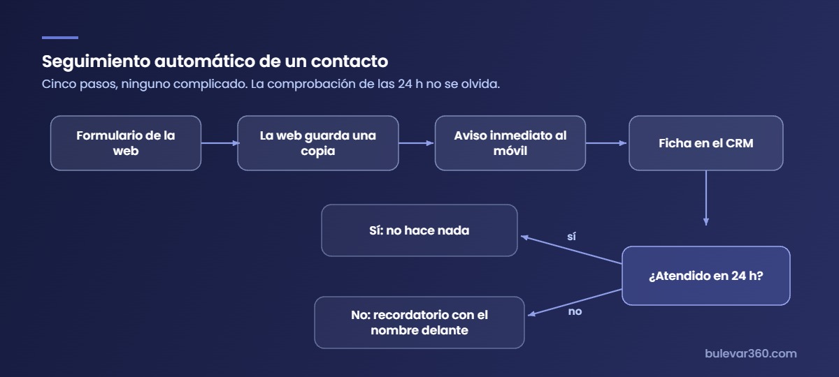 Bulevar360 | Tu Agencia De Desarrollo Web, Marketing Digital Y Comercio Electrónico | A Coruña Diagrama del flujo: formulario web, copia guardada en la web, aviso inmediato al móvil, ficha en el CRM y comprobación a las 24 horas que dispara un recordatorio si nadie ha atendido el contacto