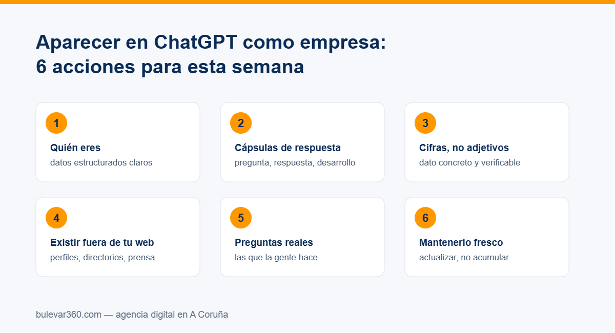 Aparecer en ChatGPT como empresa: esquema con las 6 acciones para esta semana