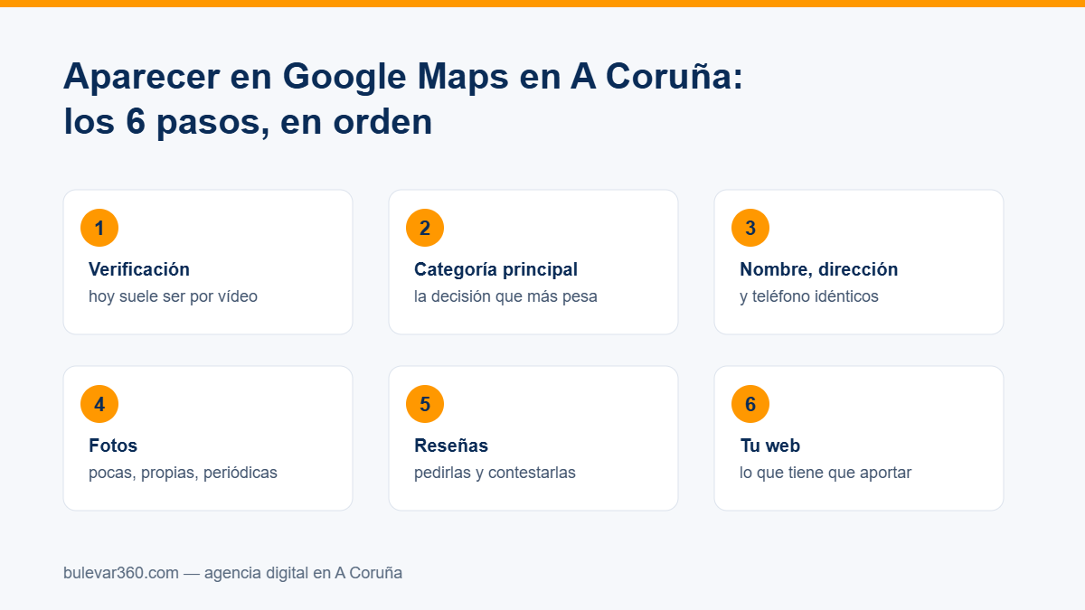 Aparecer en Google Maps en A Coruña: esquema con los 6 pasos en orden