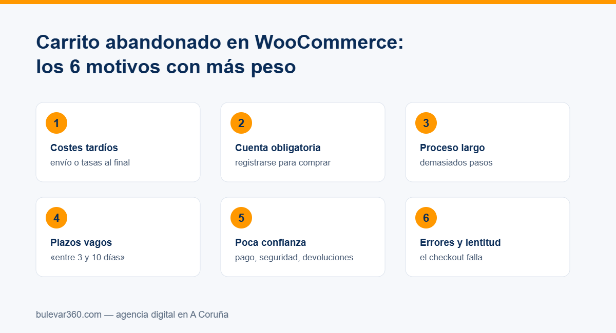 Carrito abandonado WooCommerce: esquema con los 6 motivos de abandono con más peso